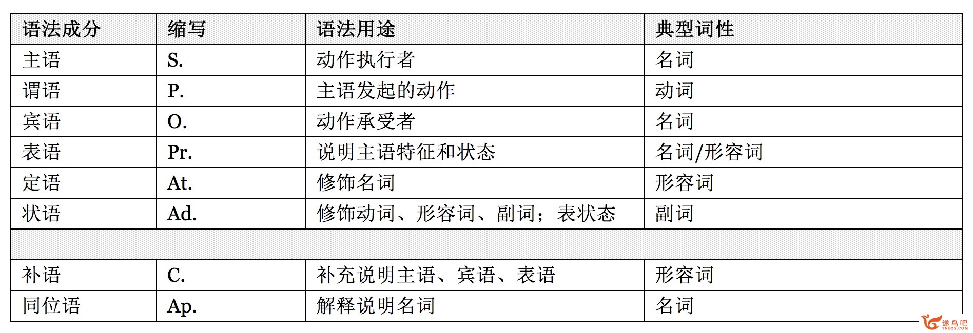 英语语法极差（没入门型的），怎样快速进修？-1.jpg