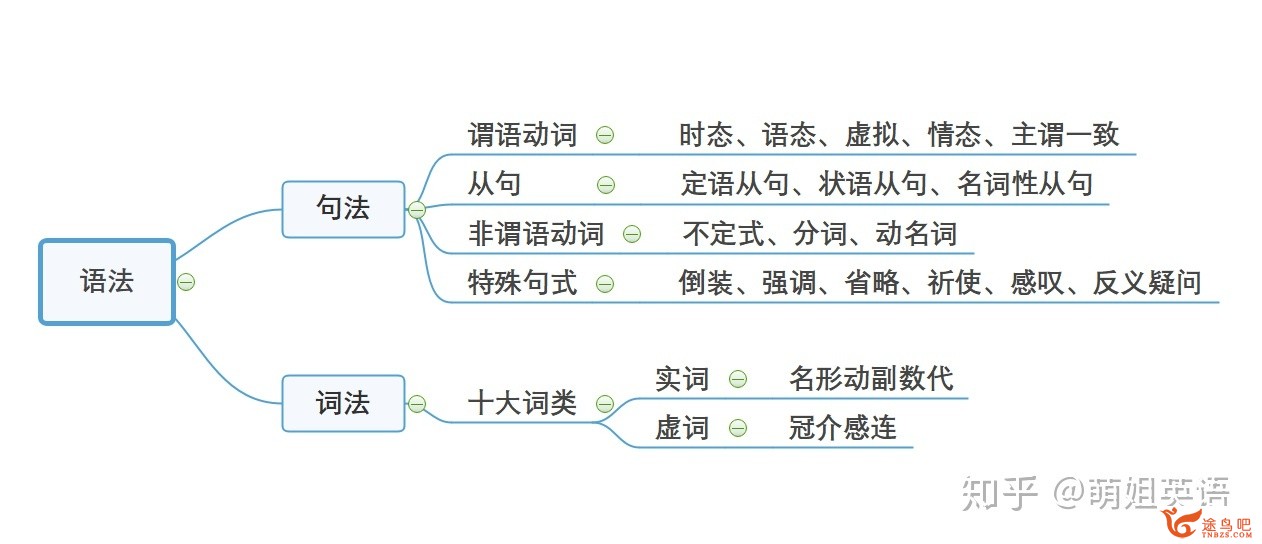 英语语法极差（没入门型的），怎样快速进修？-3.jpg
