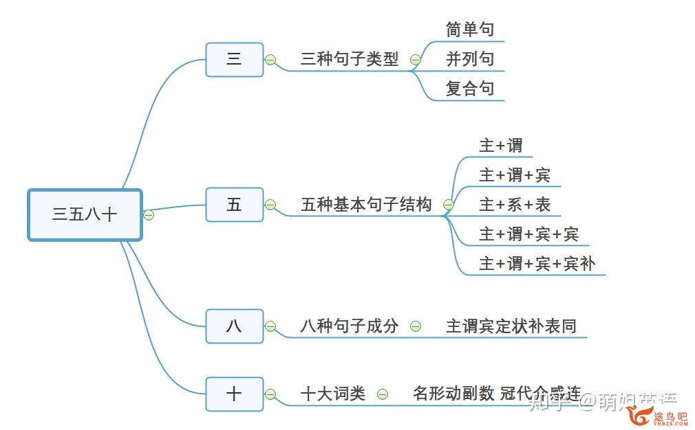 英语语法极差（没入门型的），怎样快速进修？-4.jpg