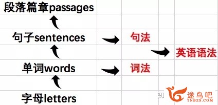 英语语法极差（没入门型的），怎样快速进修？-3.jpg