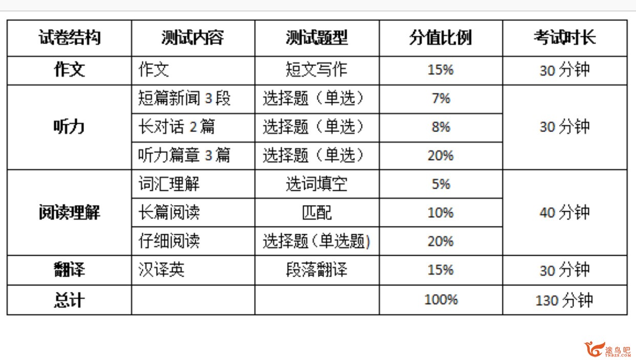 如何在一个月内通过大学英语四级/大学英语六级测验？-1.jpg